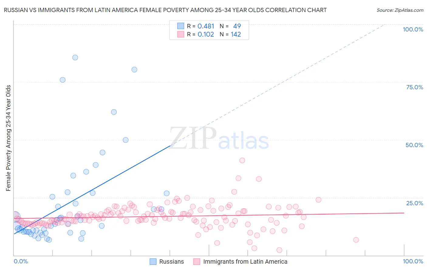 Russian vs Immigrants from Latin America Female Poverty Among 25-34 Year Olds