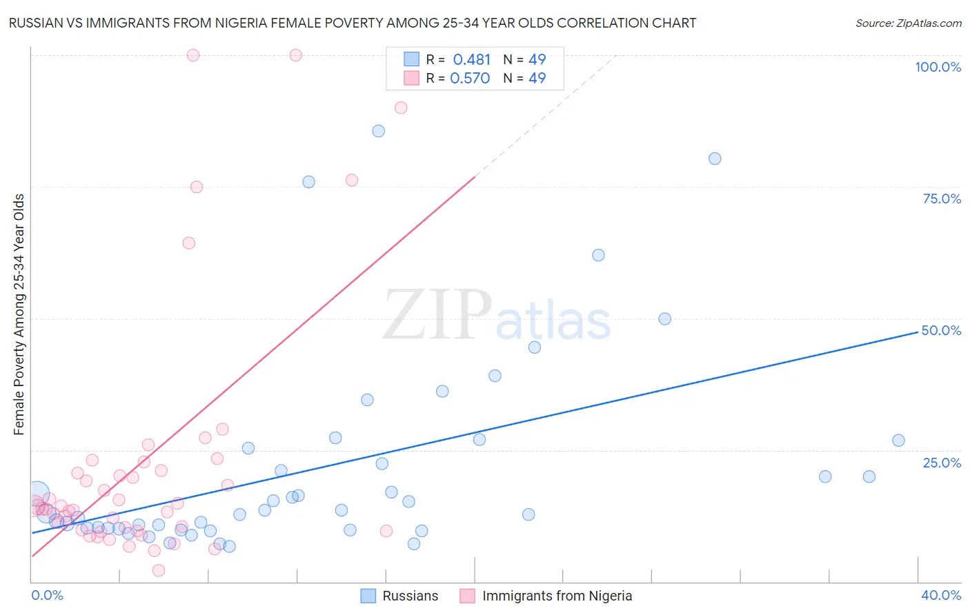 Russian vs Immigrants from Nigeria Female Poverty Among 25-34 Year Olds