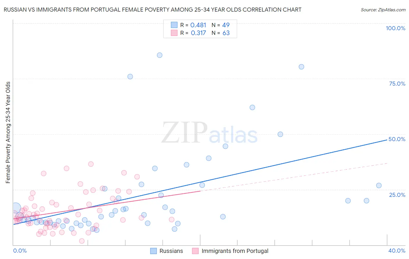 Russian vs Immigrants from Portugal Female Poverty Among 25-34 Year Olds