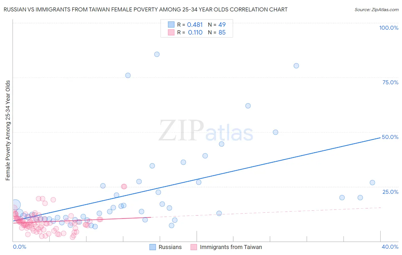 Russian vs Immigrants from Taiwan Female Poverty Among 25-34 Year Olds