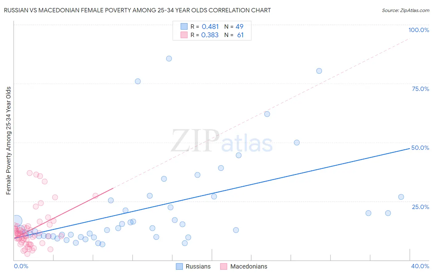 Russian vs Macedonian Female Poverty Among 25-34 Year Olds