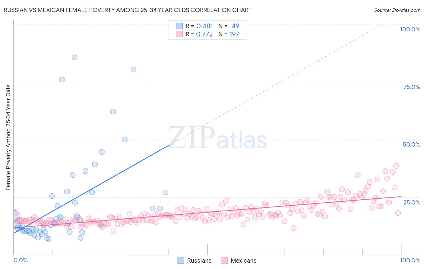 Russian vs Mexican Female Poverty Among 25-34 Year Olds