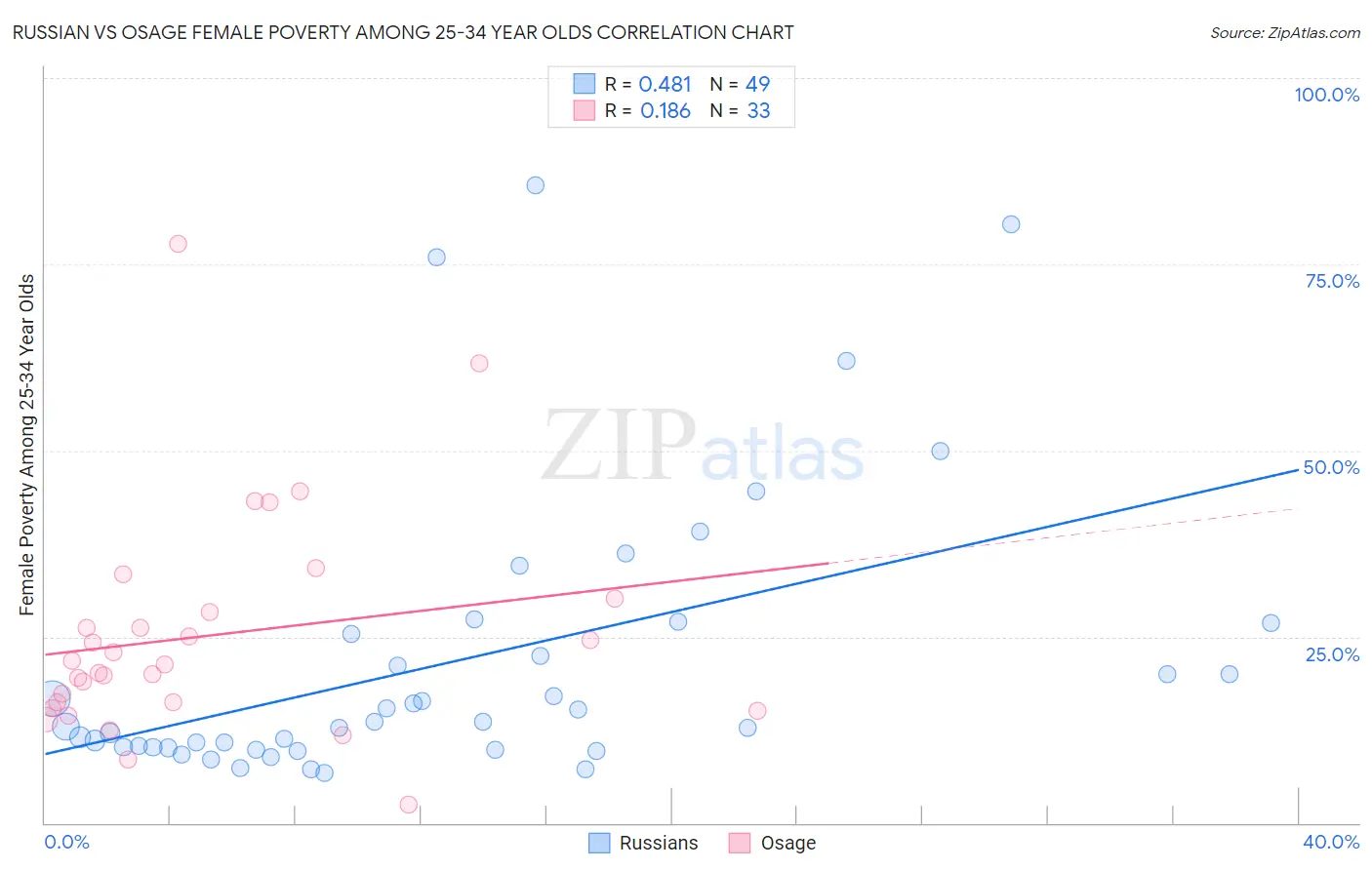 Russian vs Osage Female Poverty Among 25-34 Year Olds