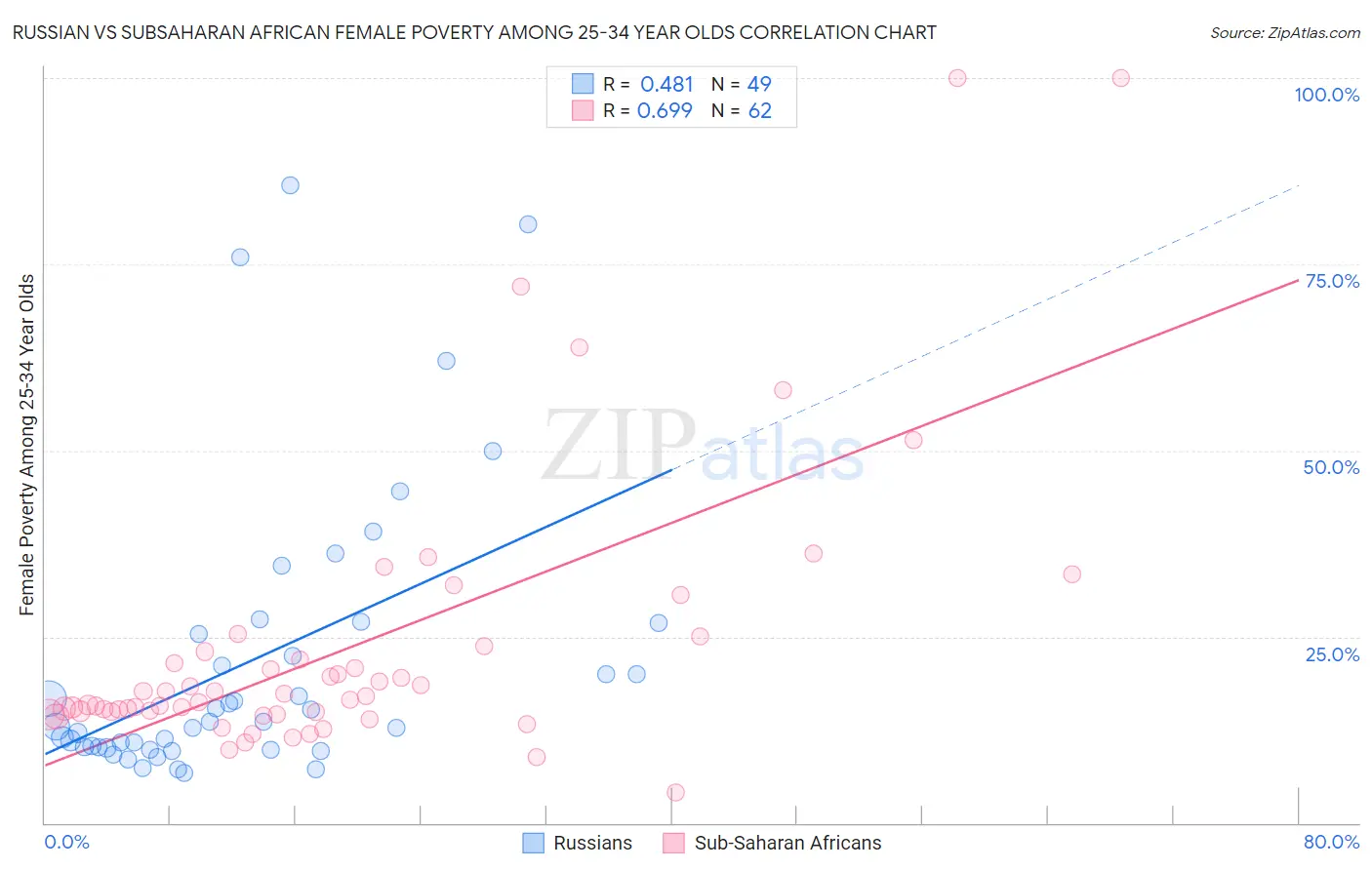 Russian vs Subsaharan African Female Poverty Among 25-34 Year Olds