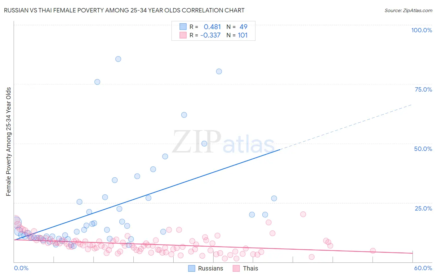 Russian vs Thai Female Poverty Among 25-34 Year Olds