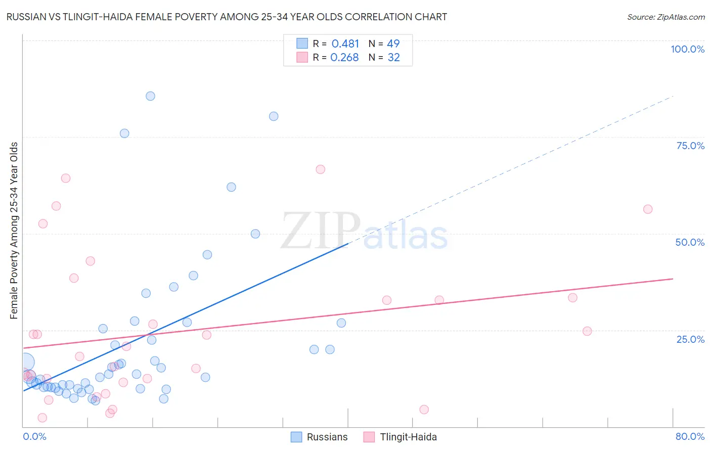 Russian vs Tlingit-Haida Female Poverty Among 25-34 Year Olds