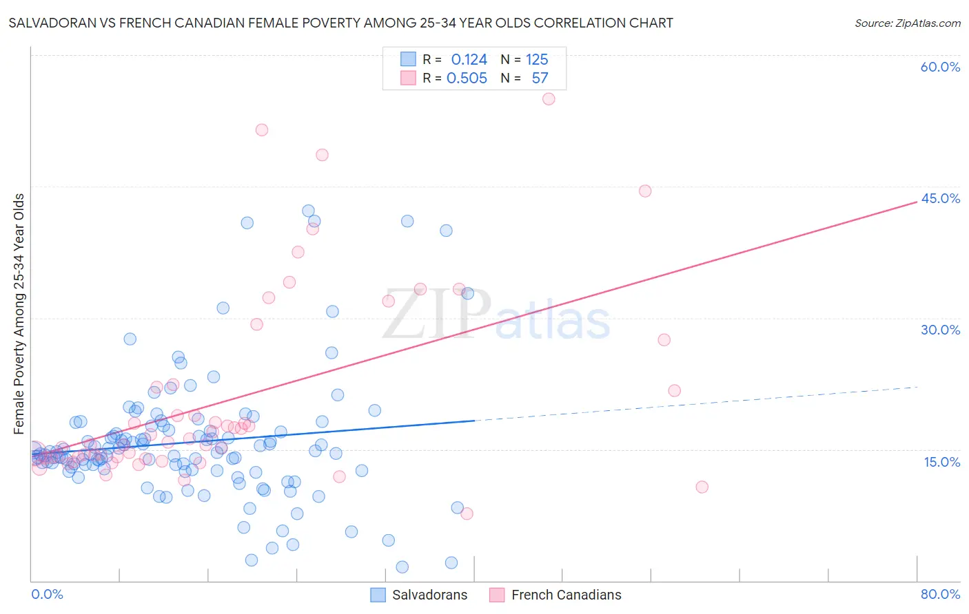 Salvadoran vs French Canadian Female Poverty Among 25-34 Year Olds