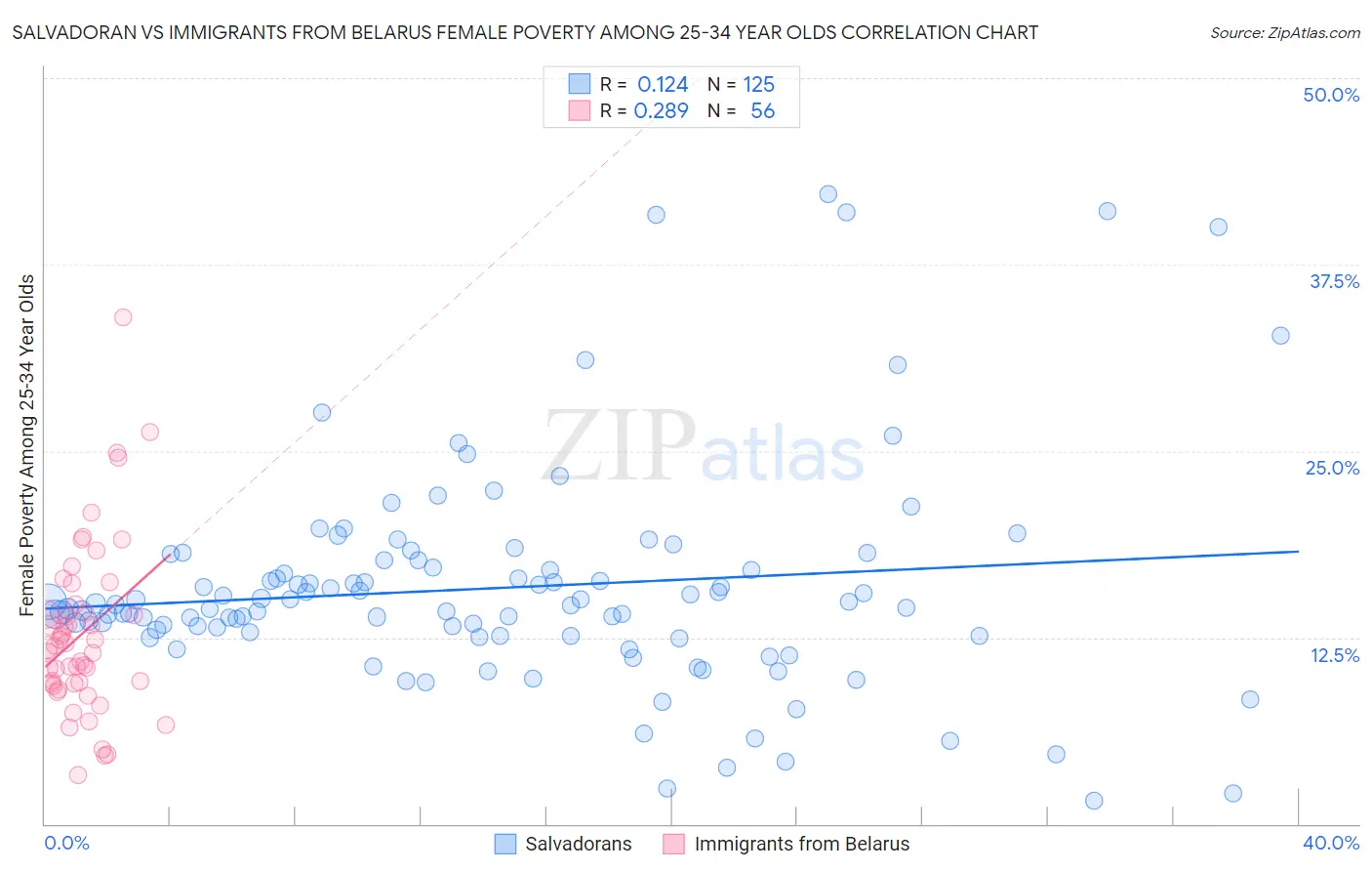 Salvadoran vs Immigrants from Belarus Female Poverty Among 25-34 Year Olds
