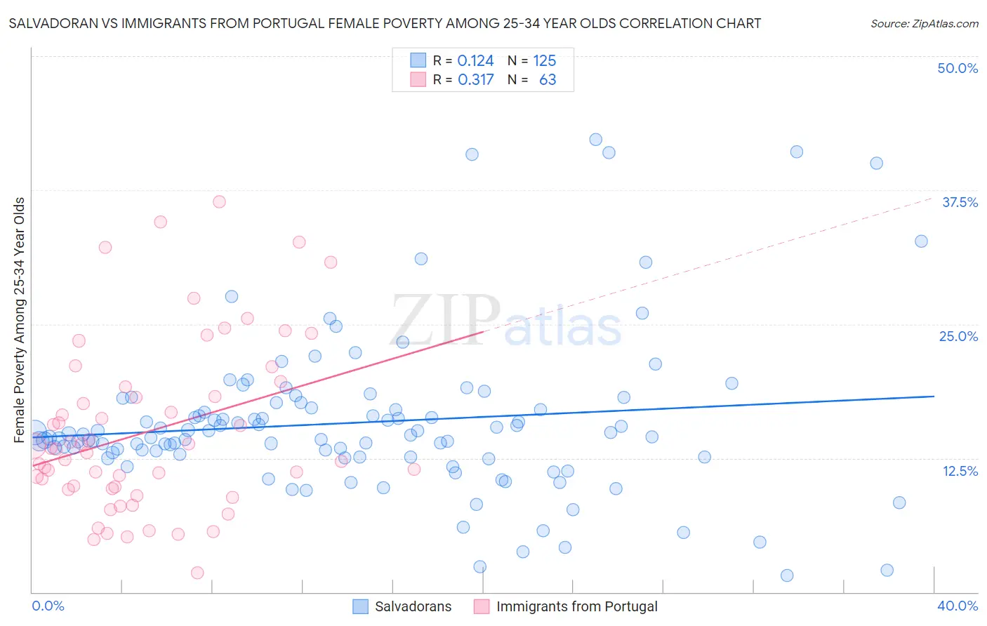 Salvadoran vs Immigrants from Portugal Female Poverty Among 25-34 Year Olds