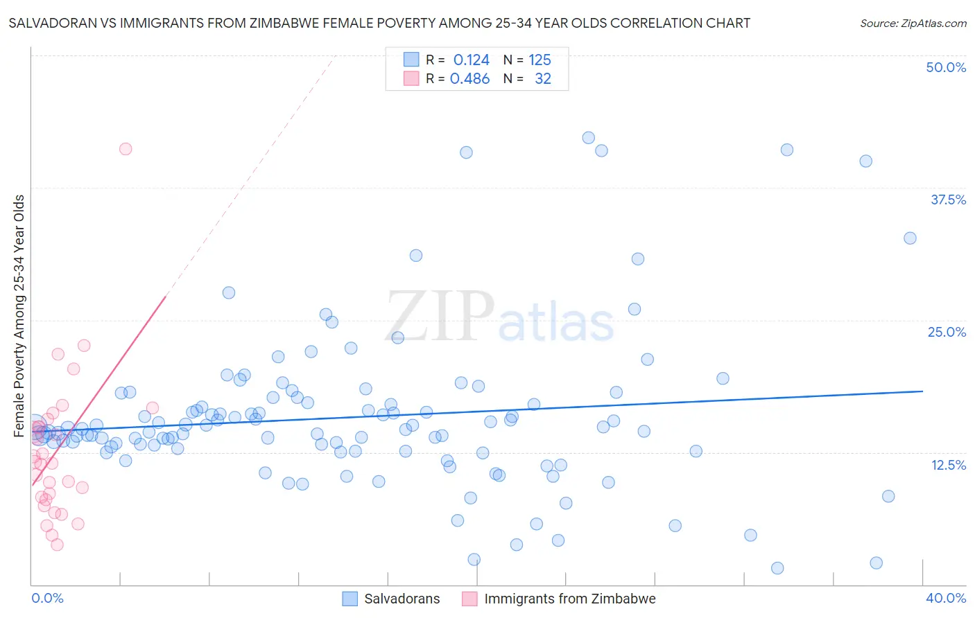 Salvadoran vs Immigrants from Zimbabwe Female Poverty Among 25-34 Year Olds