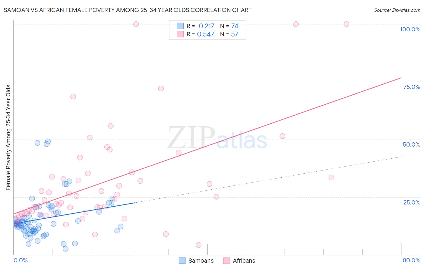 Samoan vs African Female Poverty Among 25-34 Year Olds