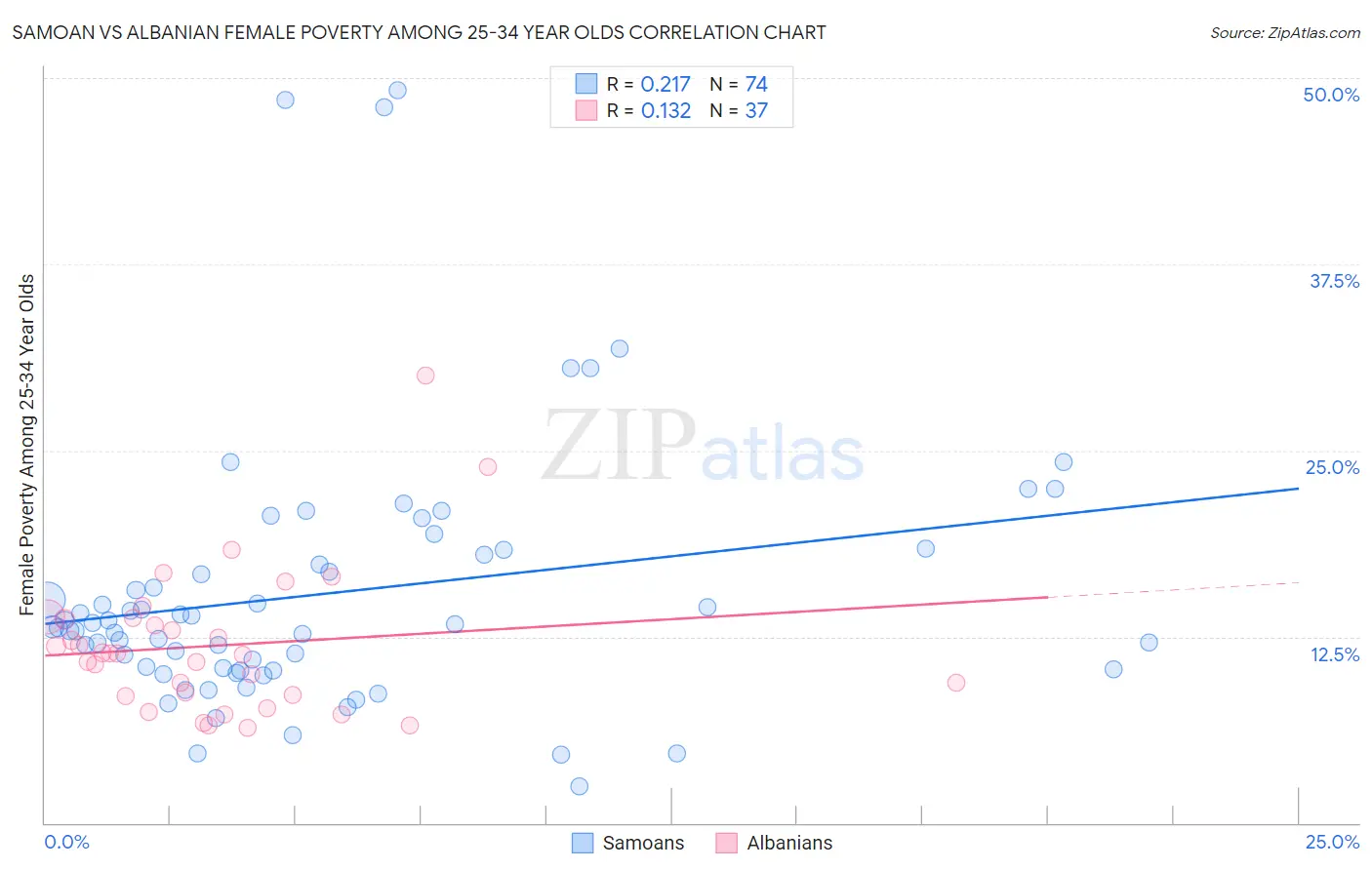 Samoan vs Albanian Female Poverty Among 25-34 Year Olds