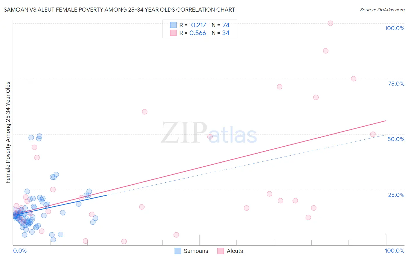 Samoan vs Aleut Female Poverty Among 25-34 Year Olds