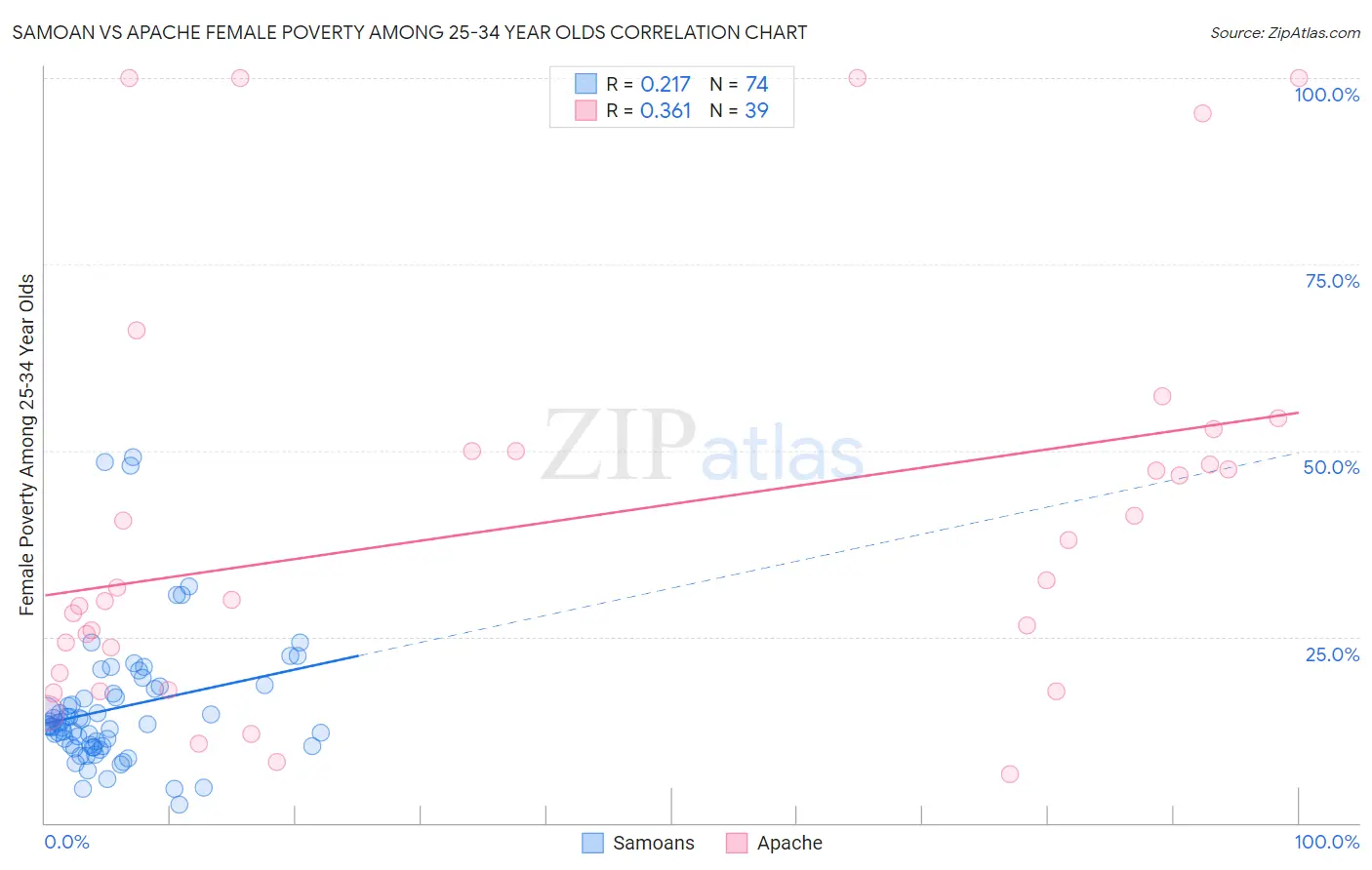 Samoan vs Apache Female Poverty Among 25-34 Year Olds