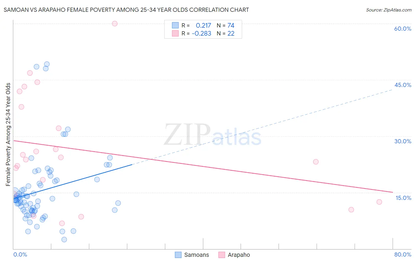 Samoan vs Arapaho Female Poverty Among 25-34 Year Olds