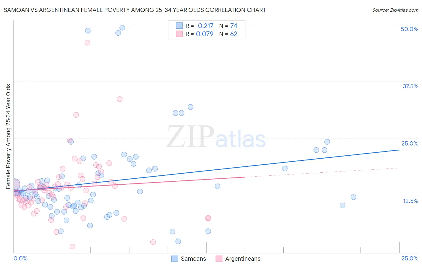 Samoan vs Argentinean Female Poverty Among 25-34 Year Olds