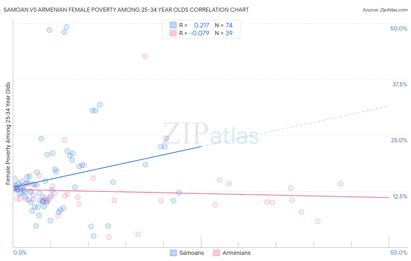 Samoan vs Armenian Female Poverty Among 25-34 Year Olds