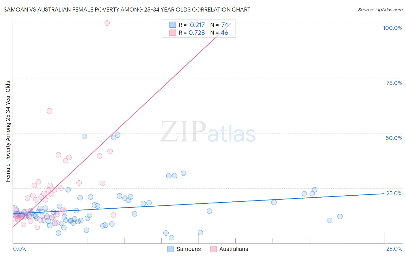 Samoan vs Australian Female Poverty Among 25-34 Year Olds