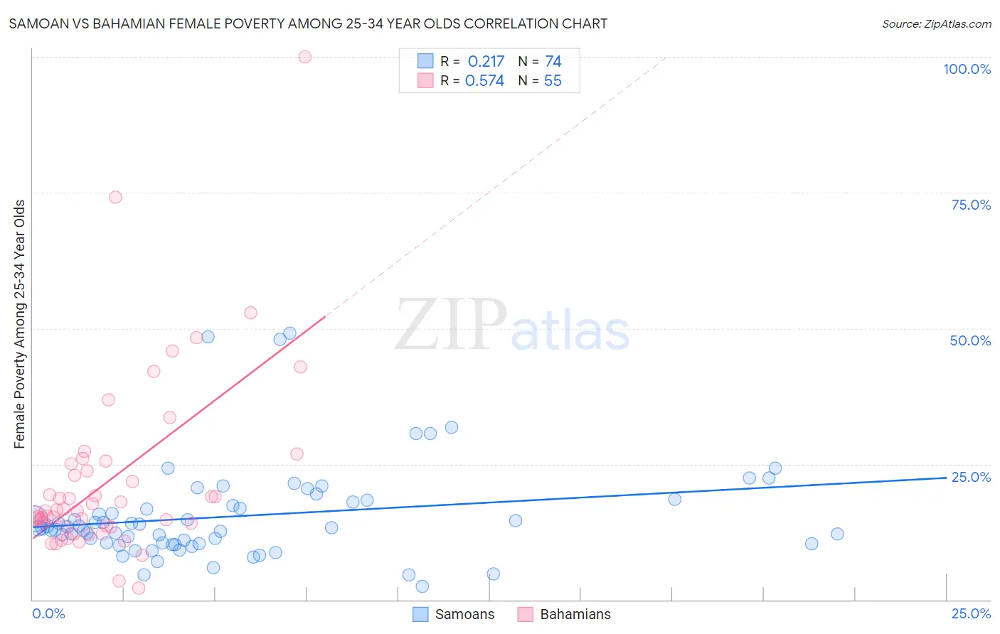 Samoan vs Bahamian Female Poverty Among 25-34 Year Olds