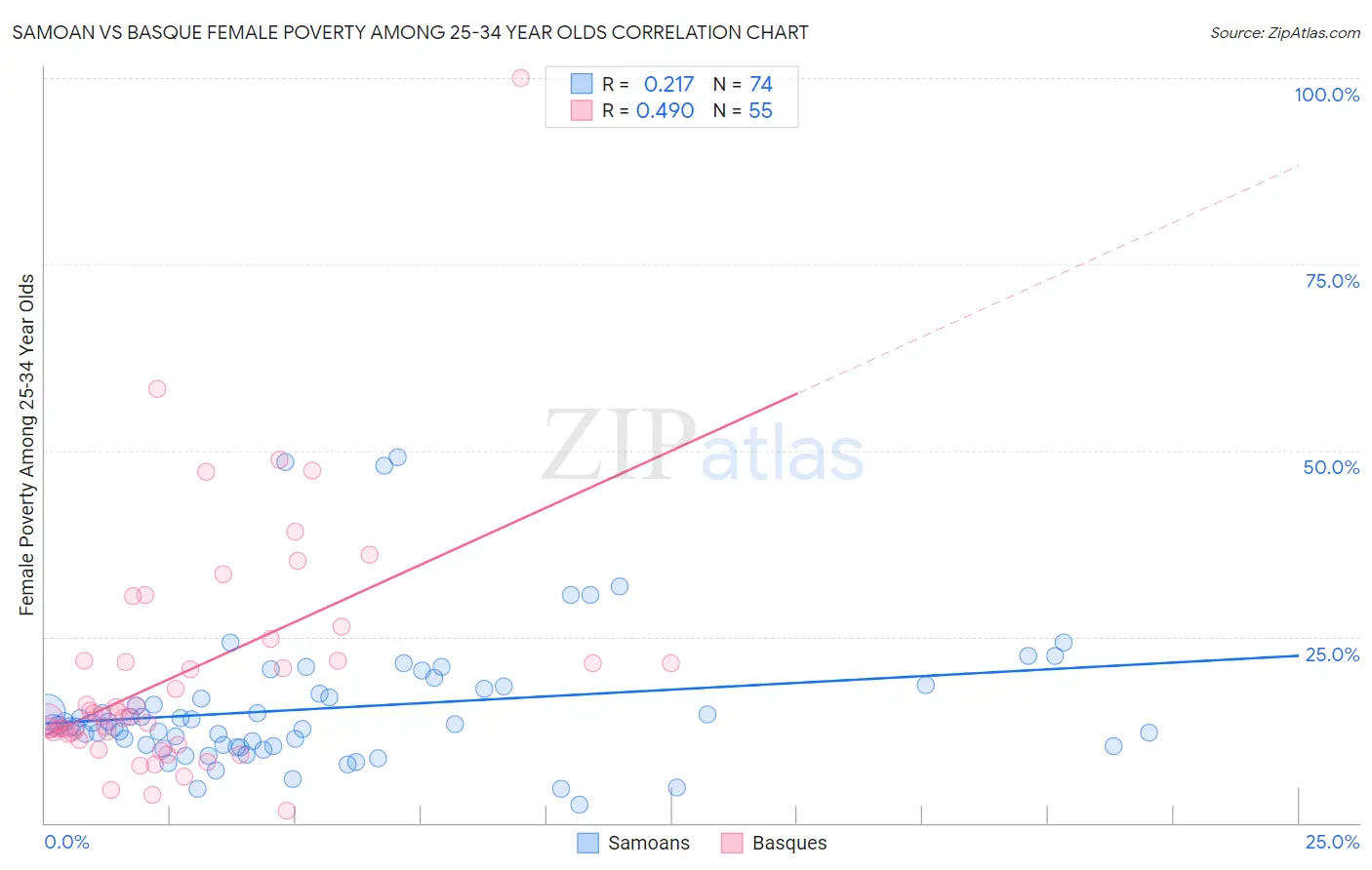 Samoan vs Basque Female Poverty Among 25-34 Year Olds