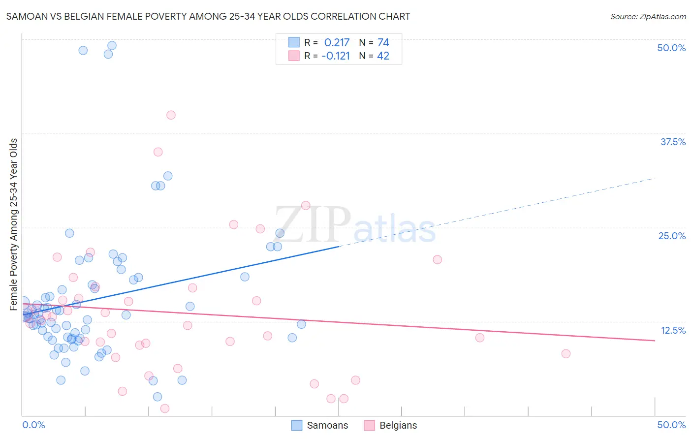 Samoan vs Belgian Female Poverty Among 25-34 Year Olds