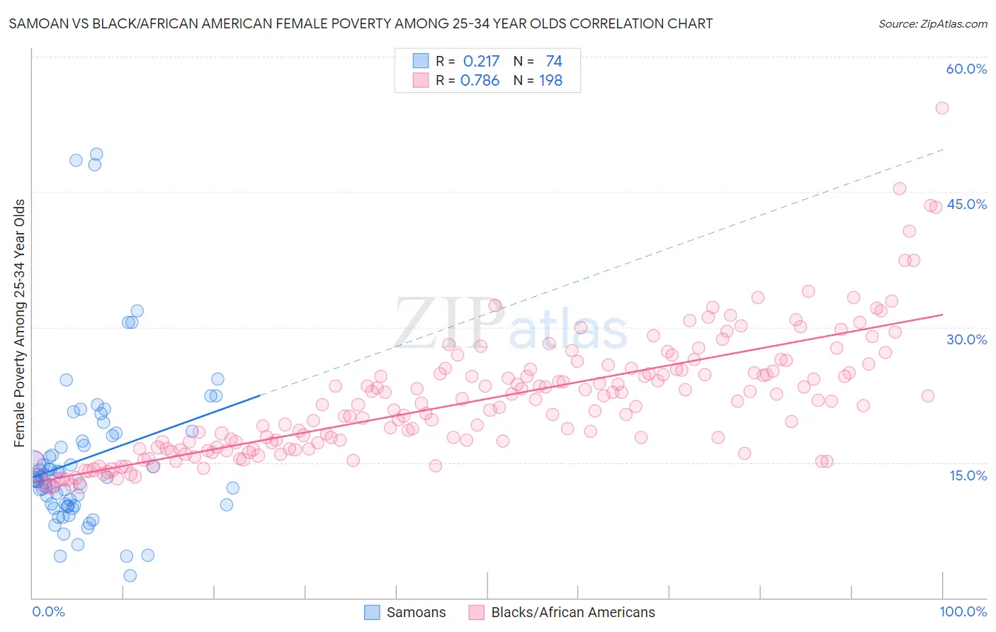 Samoan vs Black/African American Female Poverty Among 25-34 Year Olds