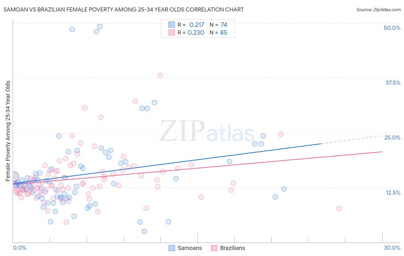 Samoan vs Brazilian Female Poverty Among 25-34 Year Olds