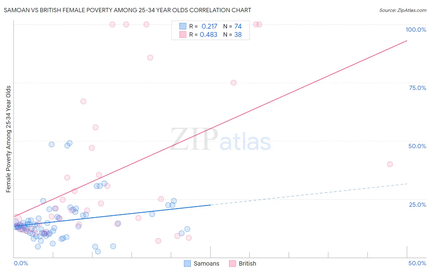 Samoan vs British Female Poverty Among 25-34 Year Olds