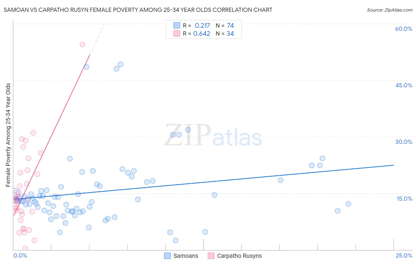 Samoan vs Carpatho Rusyn Female Poverty Among 25-34 Year Olds