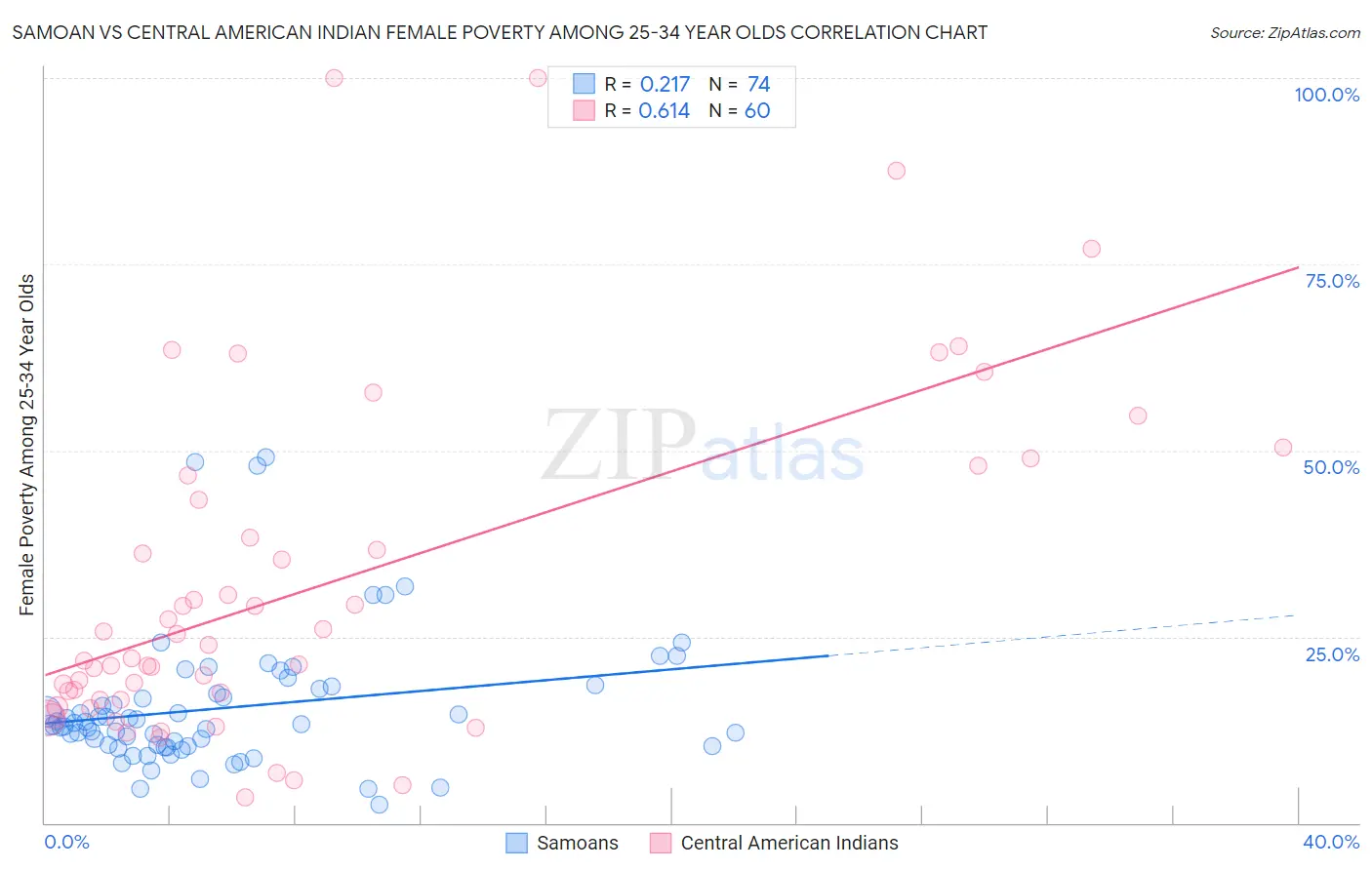 Samoan vs Central American Indian Female Poverty Among 25-34 Year Olds