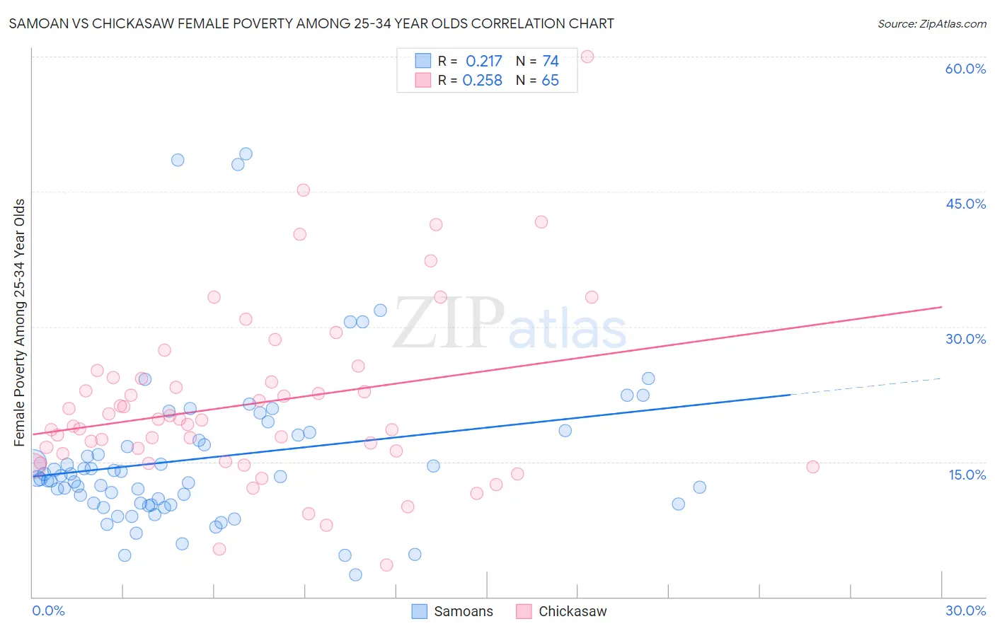 Samoan vs Chickasaw Female Poverty Among 25-34 Year Olds