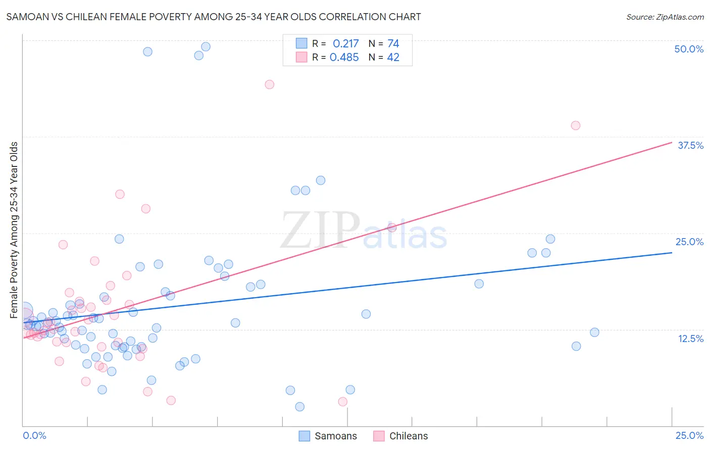 Samoan vs Chilean Female Poverty Among 25-34 Year Olds