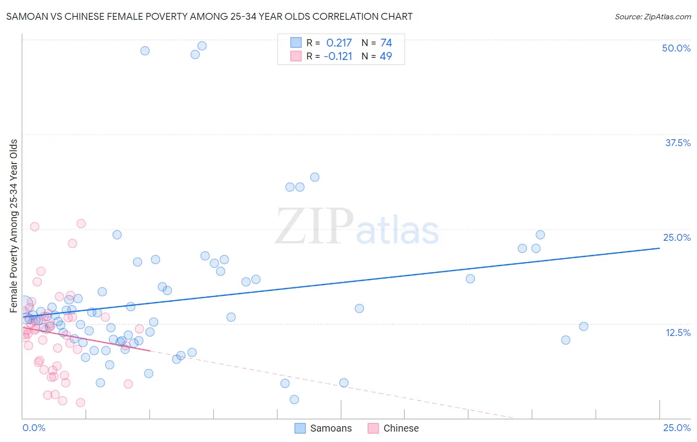 Samoan vs Chinese Female Poverty Among 25-34 Year Olds