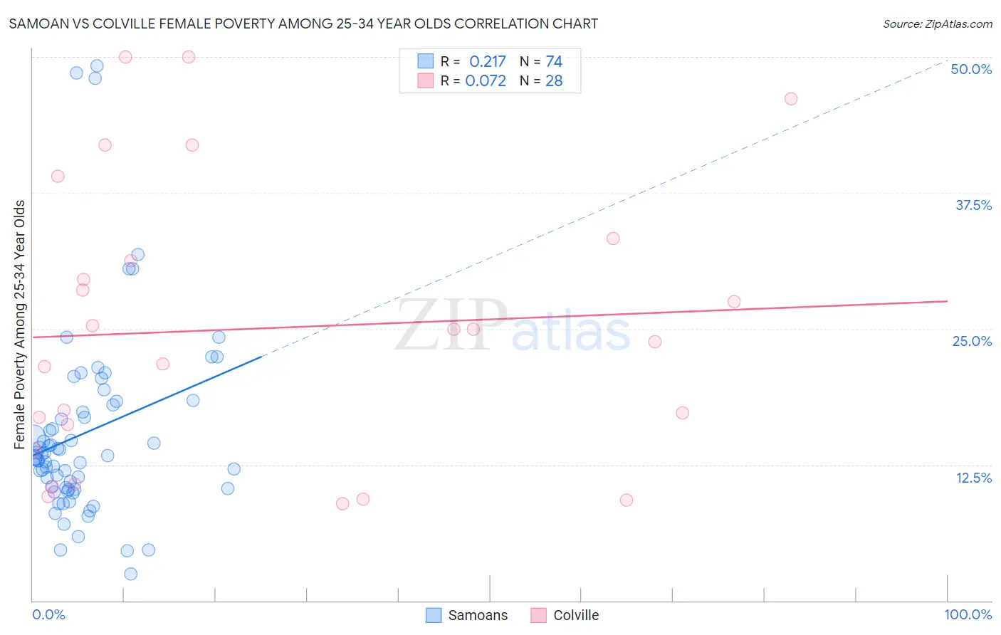 Samoan vs Colville Female Poverty Among 25-34 Year Olds