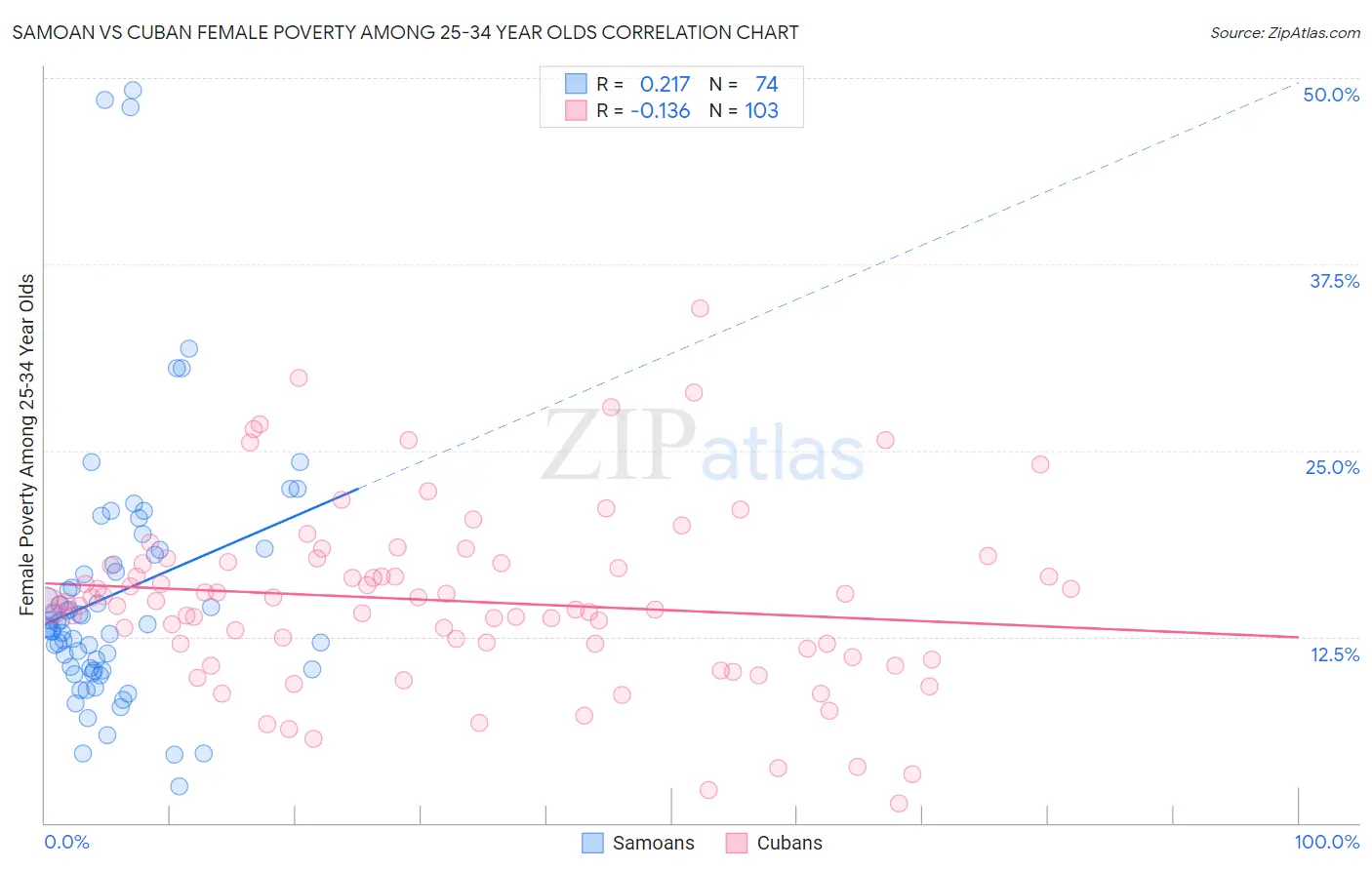 Samoan vs Cuban Female Poverty Among 25-34 Year Olds