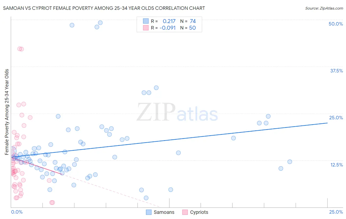 Samoan vs Cypriot Female Poverty Among 25-34 Year Olds