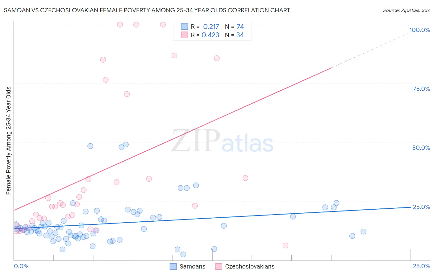 Samoan vs Czechoslovakian Female Poverty Among 25-34 Year Olds