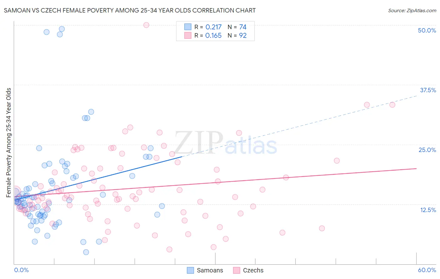 Samoan vs Czech Female Poverty Among 25-34 Year Olds