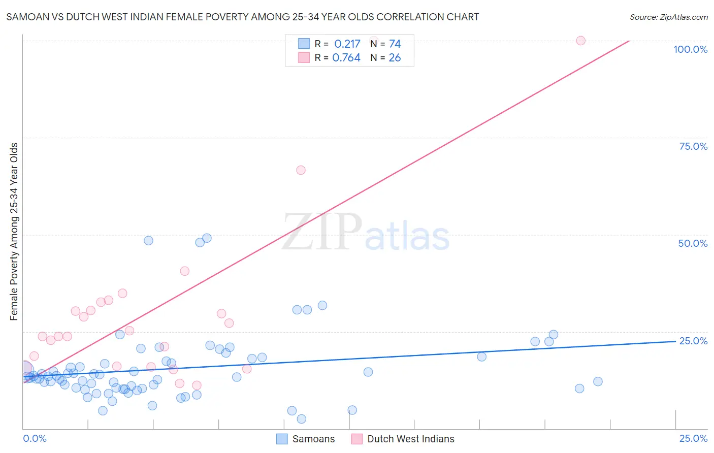 Samoan vs Dutch West Indian Female Poverty Among 25-34 Year Olds