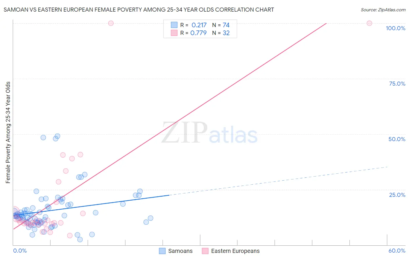 Samoan vs Eastern European Female Poverty Among 25-34 Year Olds