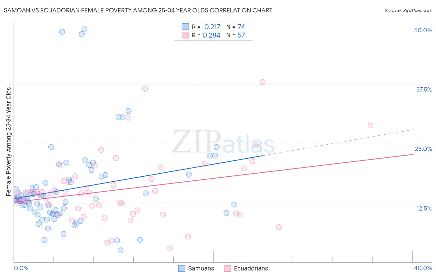 Samoan vs Ecuadorian Female Poverty Among 25-34 Year Olds