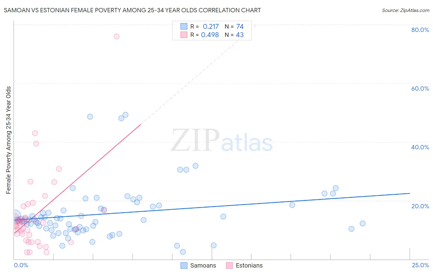 Samoan vs Estonian Female Poverty Among 25-34 Year Olds