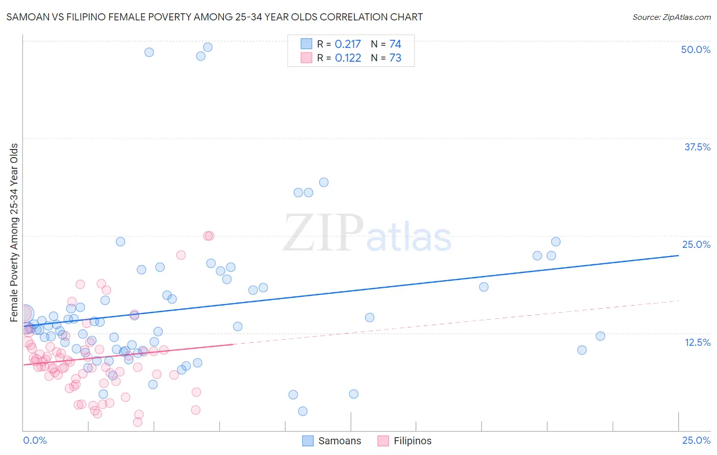 Samoan vs Filipino Female Poverty Among 25-34 Year Olds