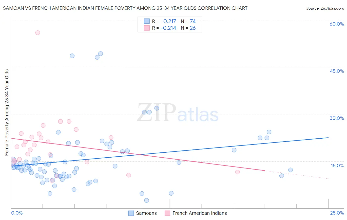 Samoan vs French American Indian Female Poverty Among 25-34 Year Olds