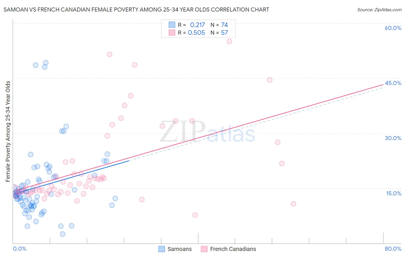 Samoan vs French Canadian Female Poverty Among 25-34 Year Olds