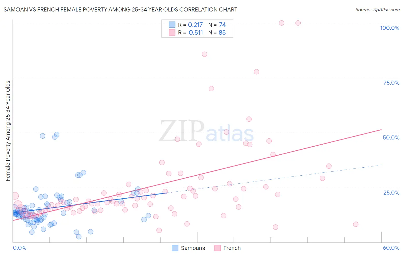 Samoan vs French Female Poverty Among 25-34 Year Olds