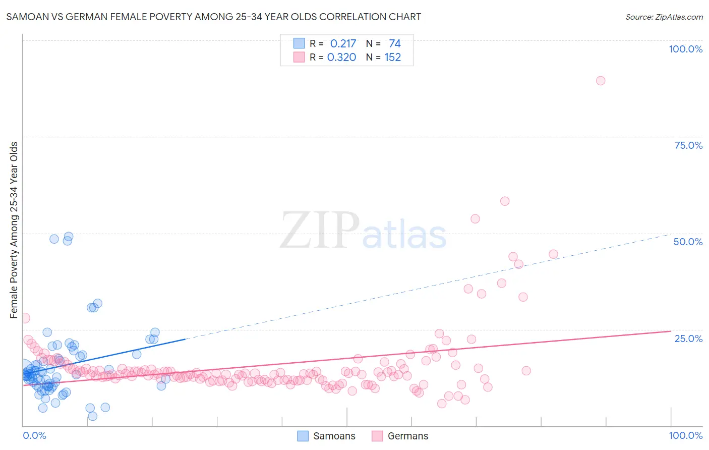 Samoan vs German Female Poverty Among 25-34 Year Olds