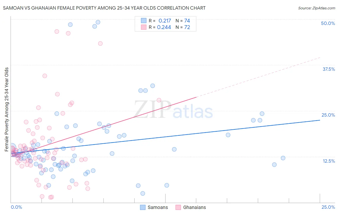 Samoan vs Ghanaian Female Poverty Among 25-34 Year Olds