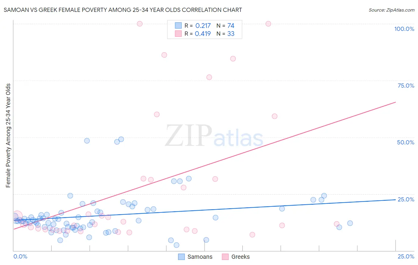 Samoan vs Greek Female Poverty Among 25-34 Year Olds