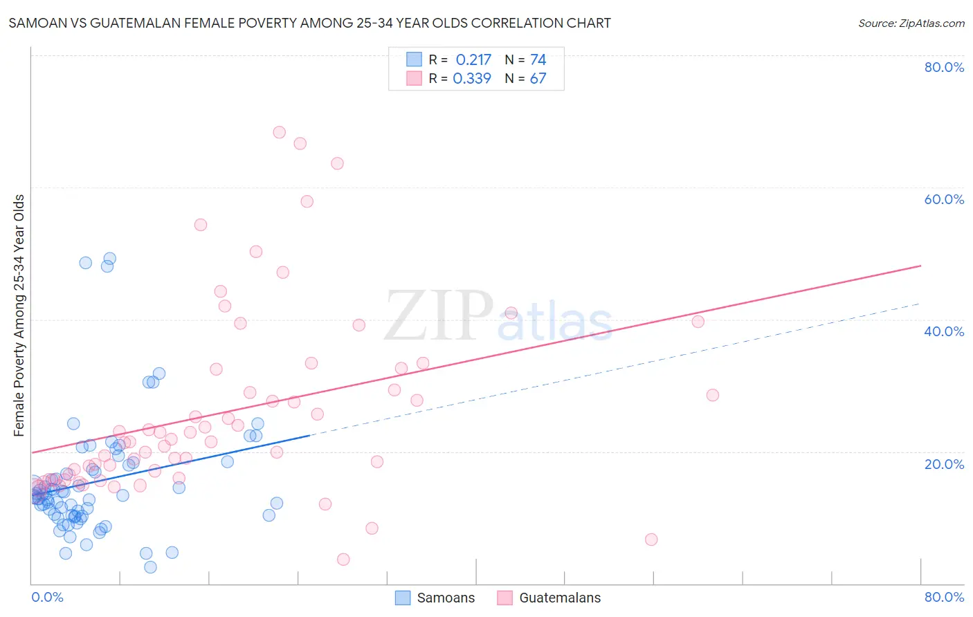 Samoan vs Guatemalan Female Poverty Among 25-34 Year Olds